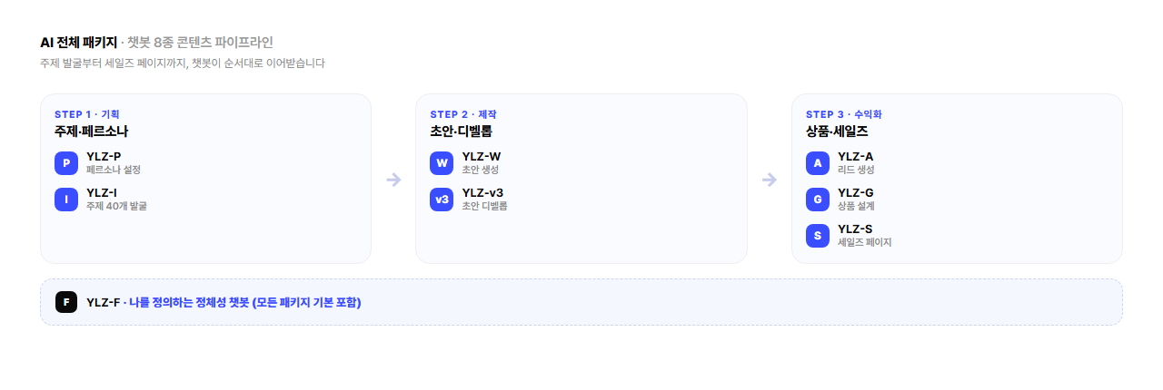 주제 발굴부터 세일즈 페이지까지 이어지는 AI 챗봇 8종 파이프라인